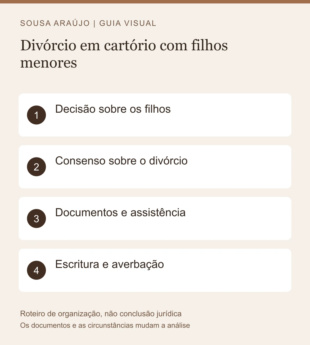 Roteiro visual: Decisão sobre os filhos; Consenso sobre o divórcio; Documentos e assistência; Escritura e averbação