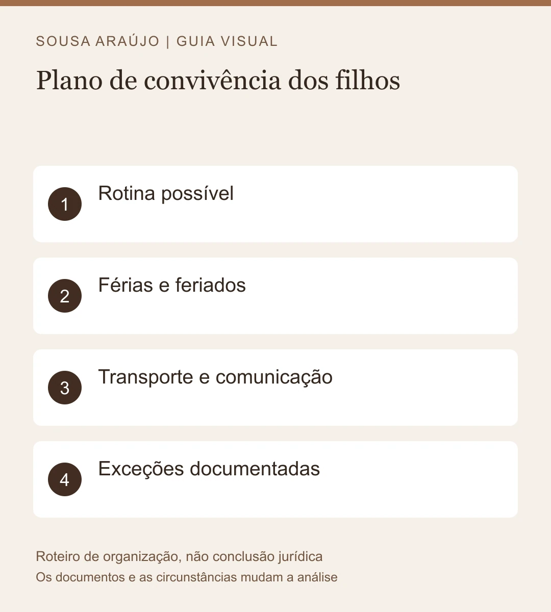 Roteiro visual: Rotina possível; Férias e feriados; Transporte e comunicação; Exceções documentadas