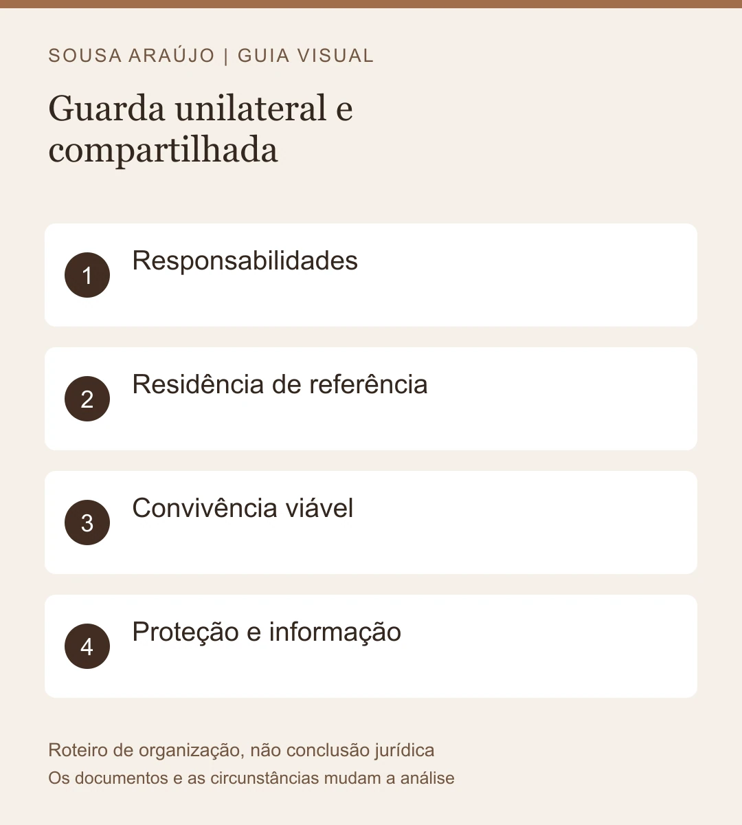 Roteiro visual: Responsabilidades; Residência de referência; Convivência viável; Proteção e informação