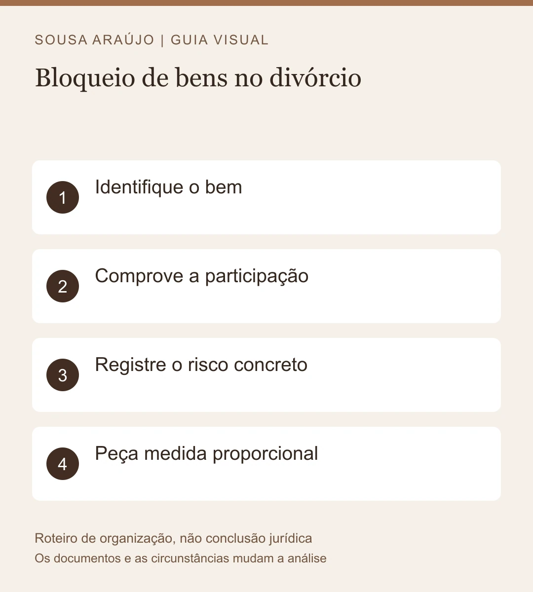 Roteiro visual: Identifique o bem; Comprove a participação; Registre o risco concreto; Peça medida proporcional