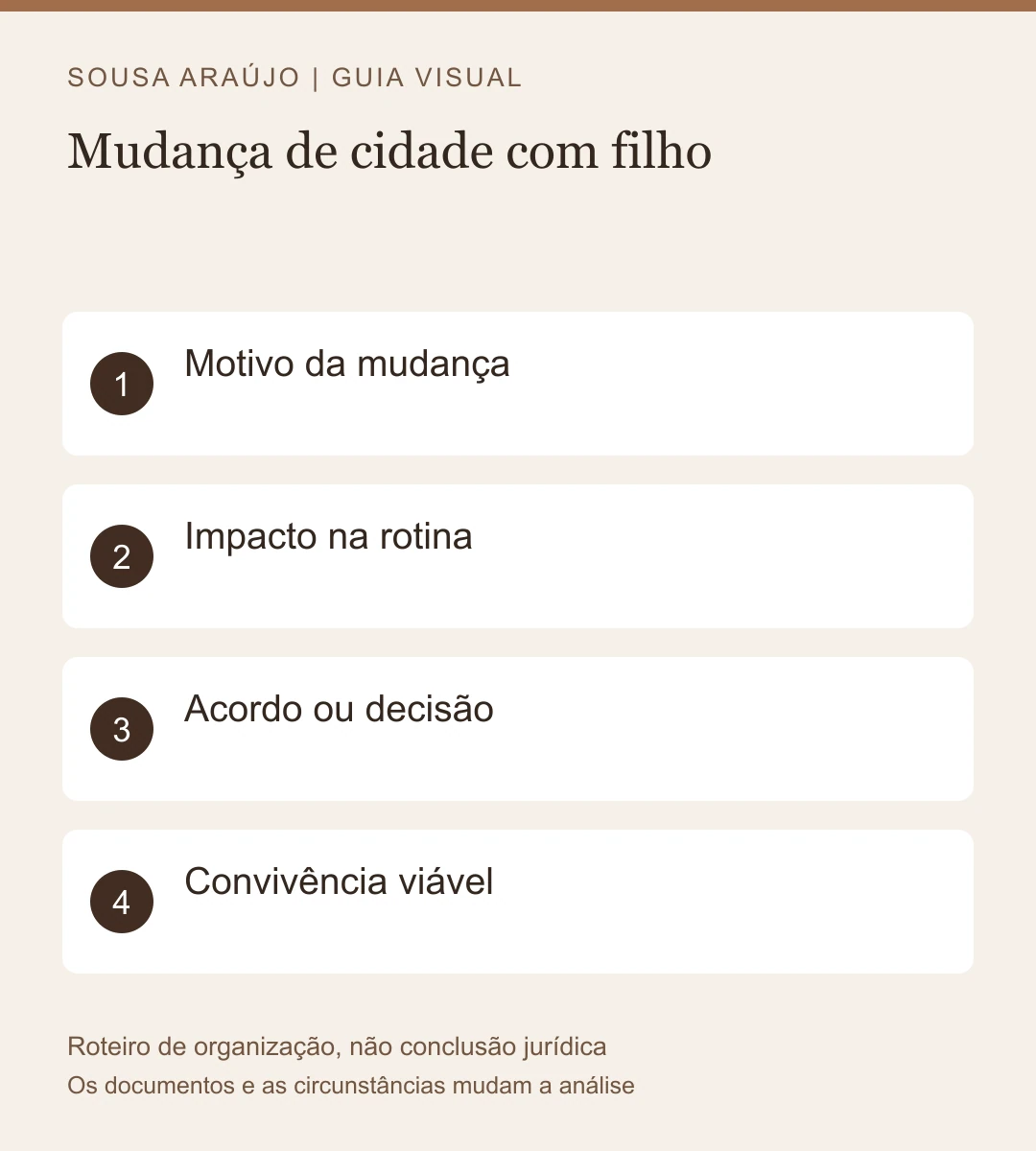Roteiro visual: Motivo da mudança; Impacto na rotina; Acordo ou decisão; Convivência viável